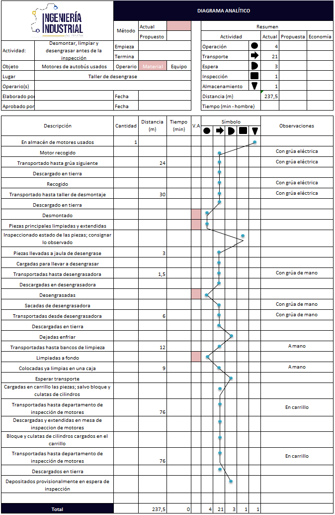 Diagrama del proceso del recorrido