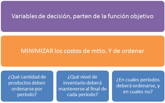 Variables de decisión