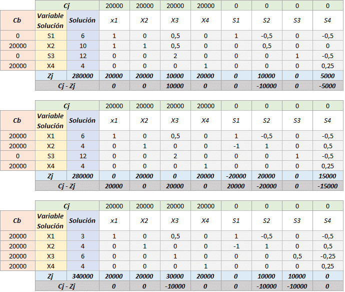 Simplex tabla 10