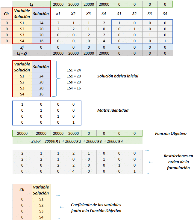 Simplex Solución inicial