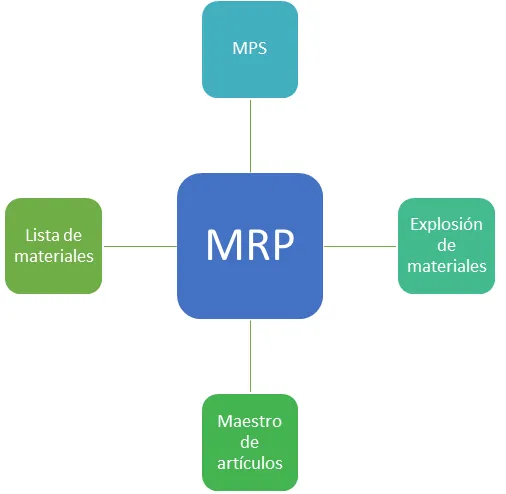 Planeación de Requerimientos de Materiales - MRP