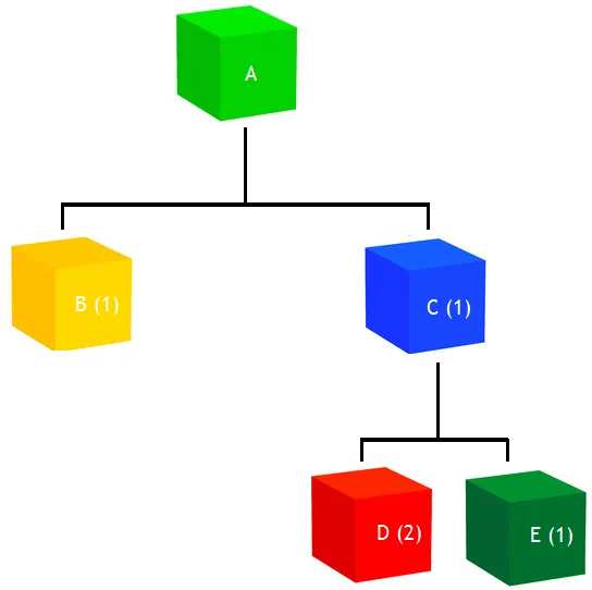 Planeación de Requerimientos de Materiales - MRP