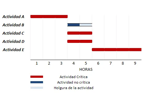 Diagrama de Gannt