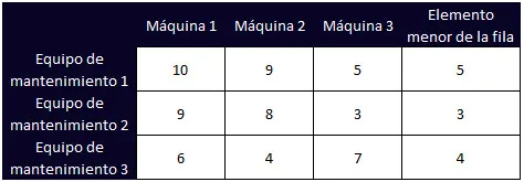 Problema de asignación