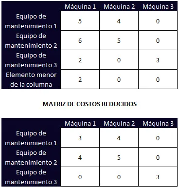 Matriz de costos reducidos