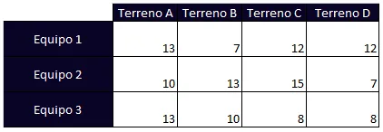 Problemas de asignación