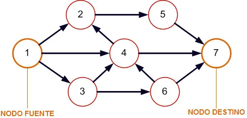 Teoría de redes nodos
