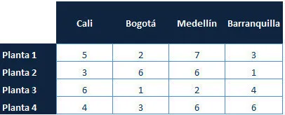 Método del Costo Mínimo