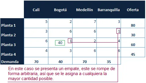 Método del Costo Mínimo