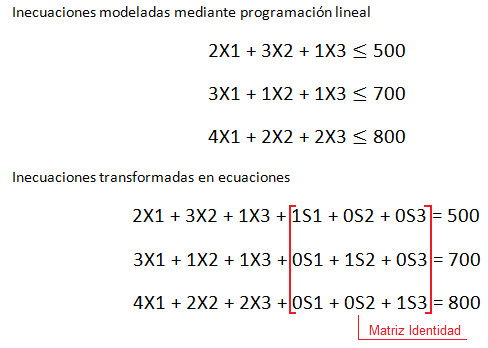 Inecuaciones Método Simplex