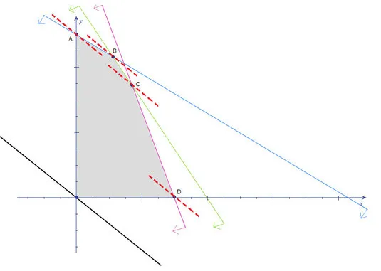Vértices solución método gráfico
