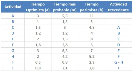 Actividades precedentes