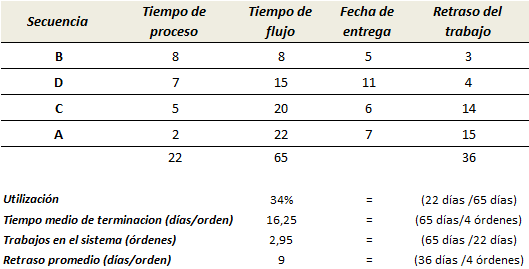 Tiempo de procesamiento más largo