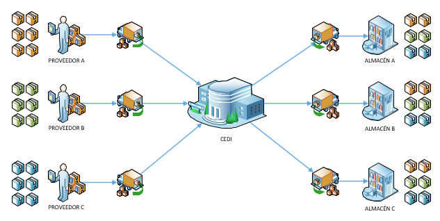 Cross Docking