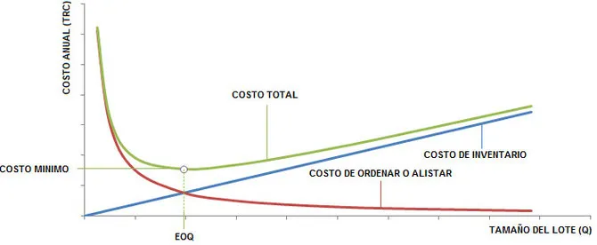 Cantidad Económica de Pedido EOQ