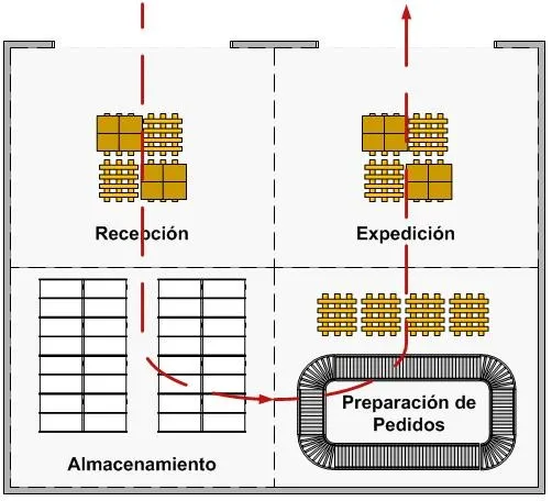 Layout en U