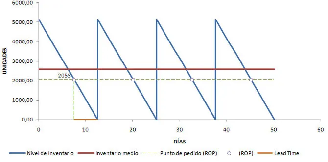 Cantidad económica de pedido