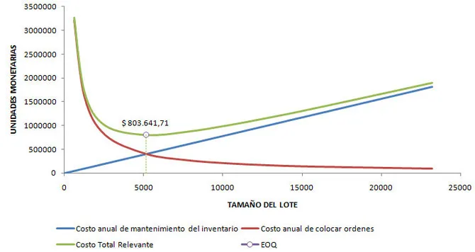 Cantidad económica de pedido