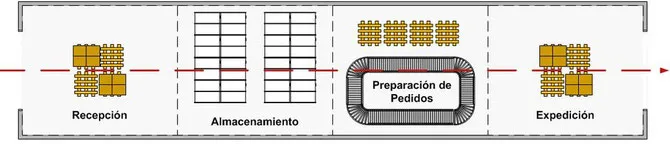 Layout en línea recta