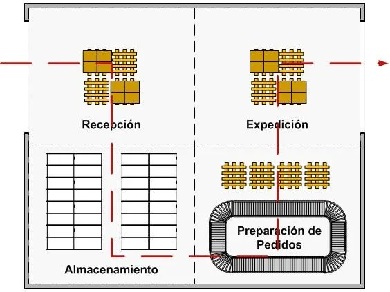 Diseño y layout de almacenes