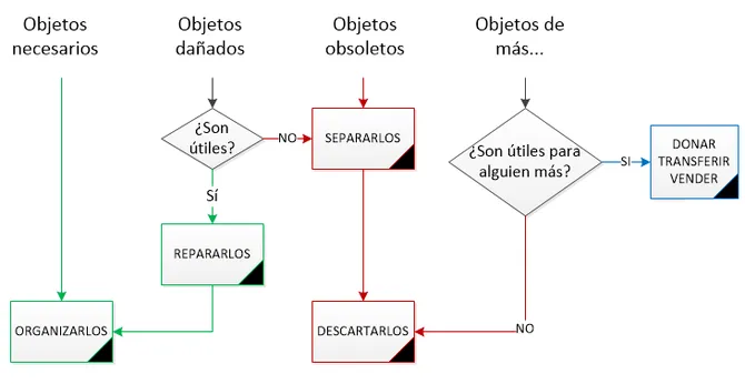 Metodología 5s