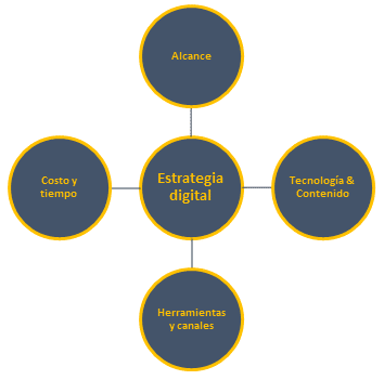 Estrategia digital