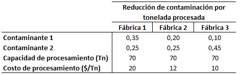 Problema 19 Programación lineal