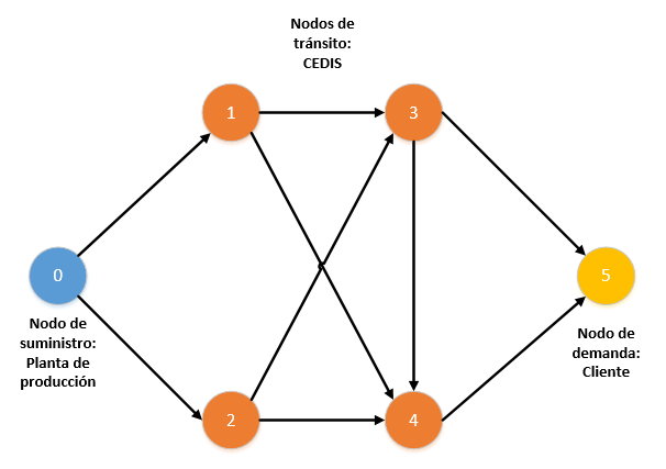 Ejemplo de tipos de nodos