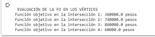 Figura 9: Función objetivo en cada uno de los vértices