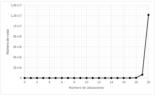 Problemas de ruteo nodos rutas