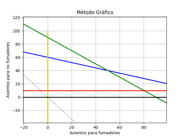 método_gráfico