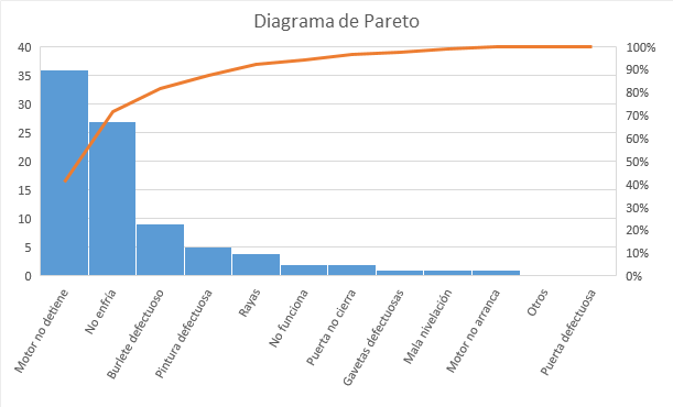 Diagrama de Pareto Excel