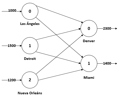 Problema del transporte