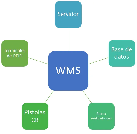WMS_Sistema