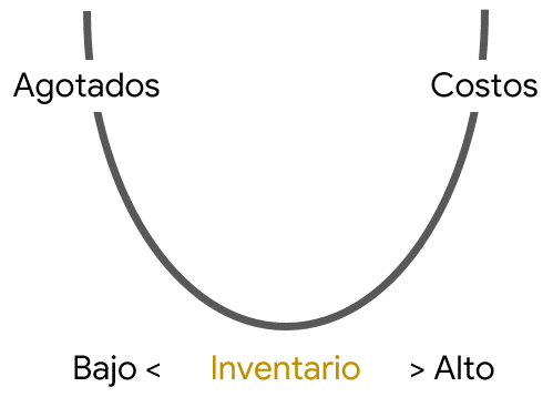 dilema contradicción Logistica