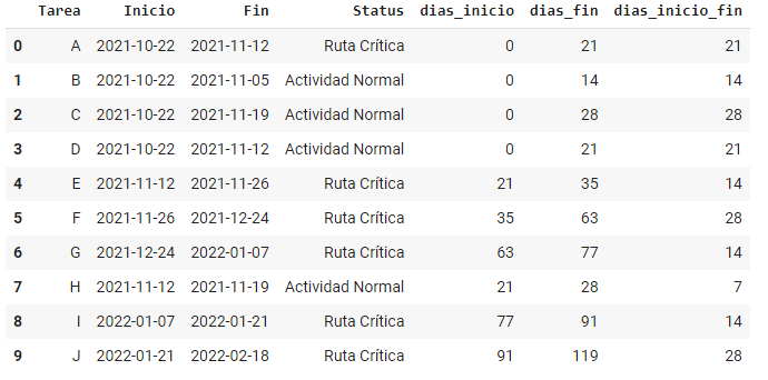 Ruta Crítica mediante Python