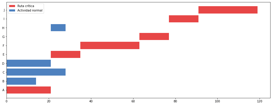 Ruta Crítica mediante Python