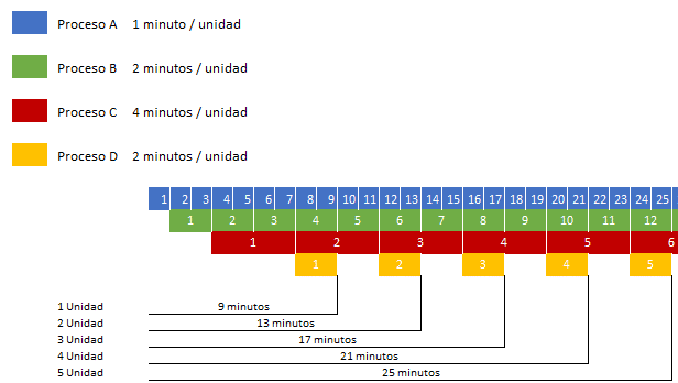 Gantt, restricciones